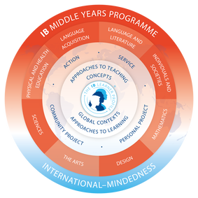 MHS IB Middle Years Programme International Mindedness